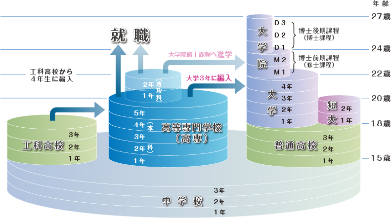 高専とは