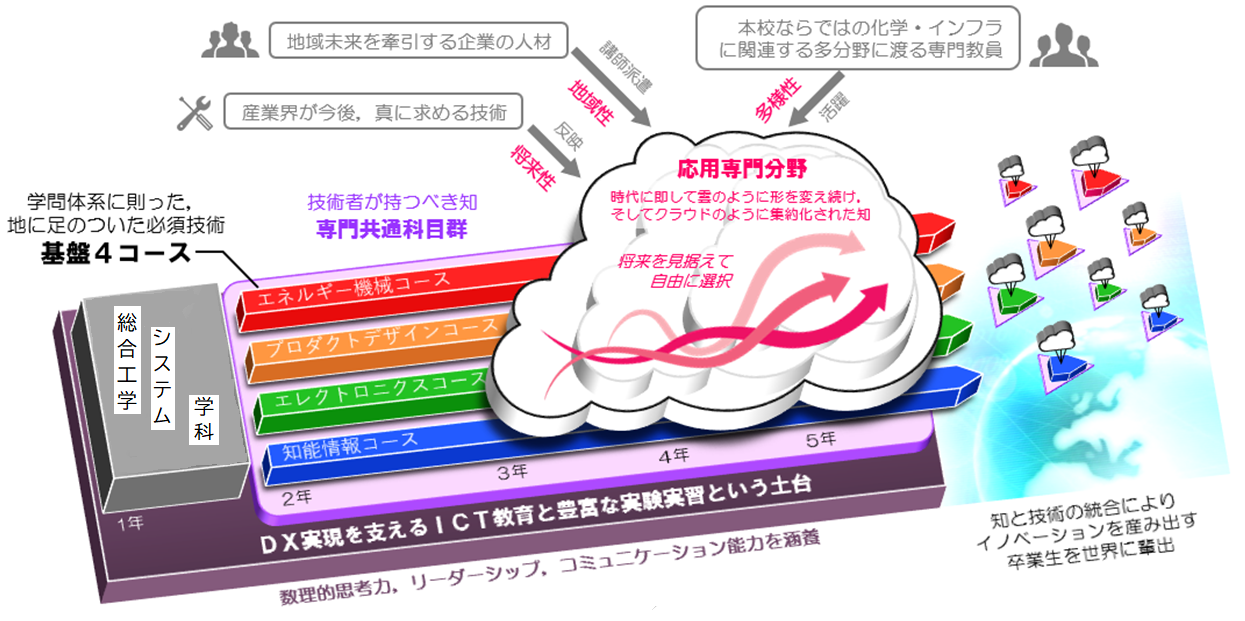 大阪公立大高専の特徴｜大阪公立大高専について｜大阪公立大学工業高等