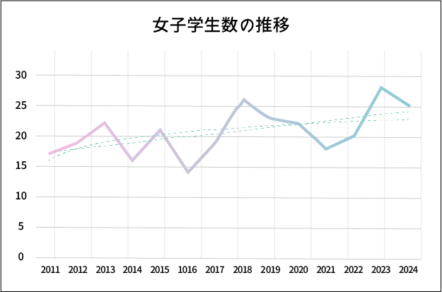 女子学生の推移