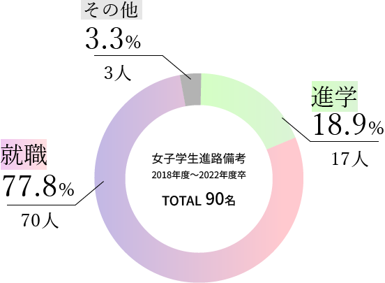 女子学生進路備考