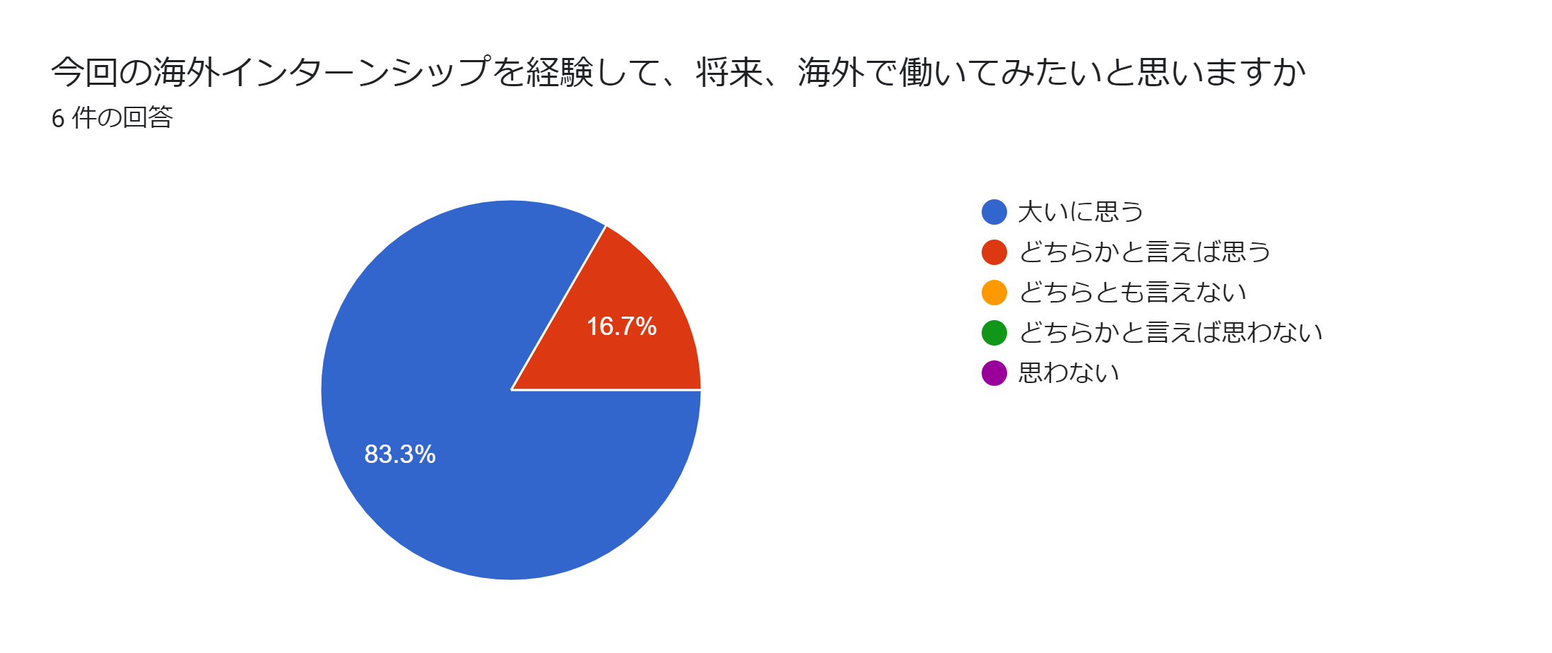 2024年度　海外インターンシップ　アンケート②