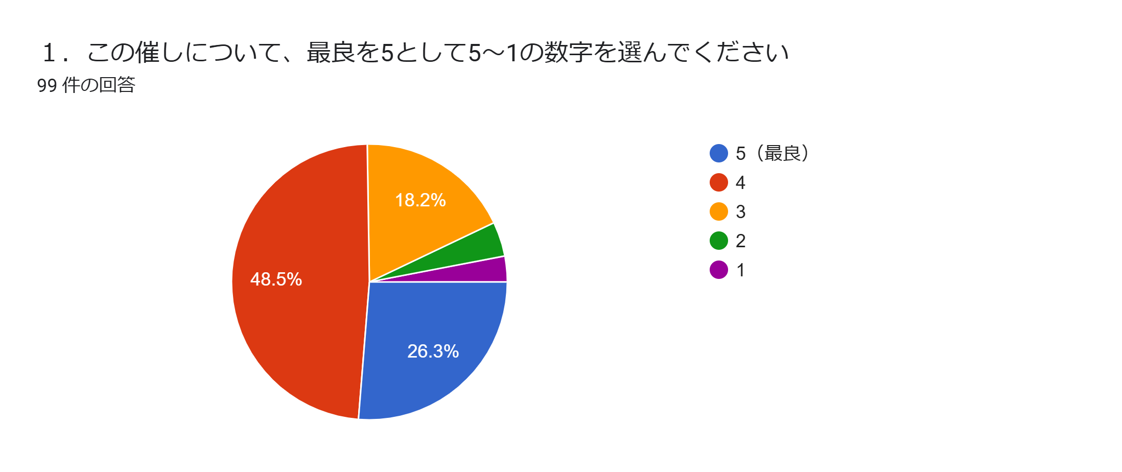 2024年度　学生と企業が共に考えるインターンシップ説明会　アンケート②