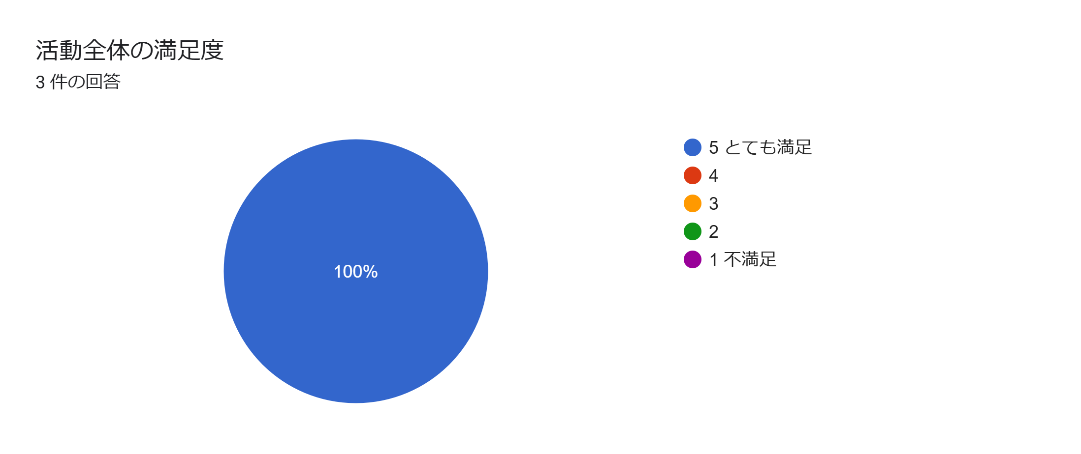 2024年度　学内インターンシップ　栗原木工㈱　活動満足度