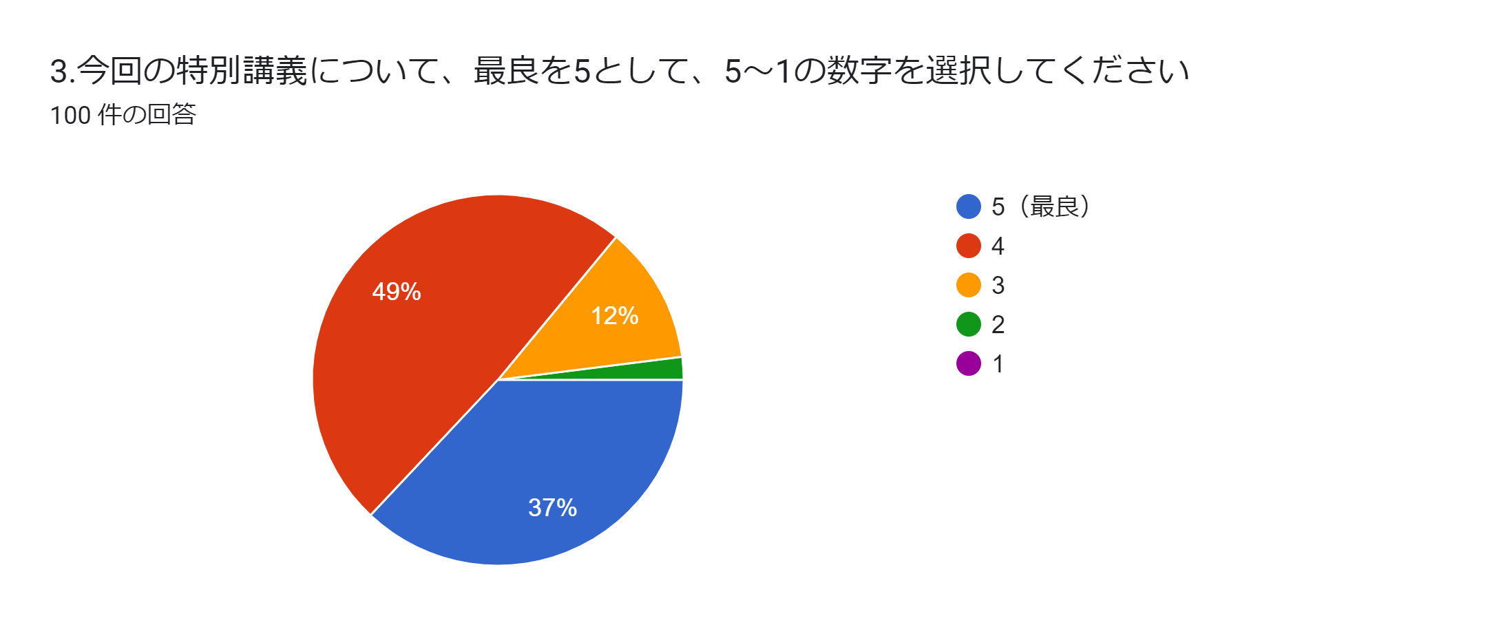 2024年度　特別講義　総合アンケート