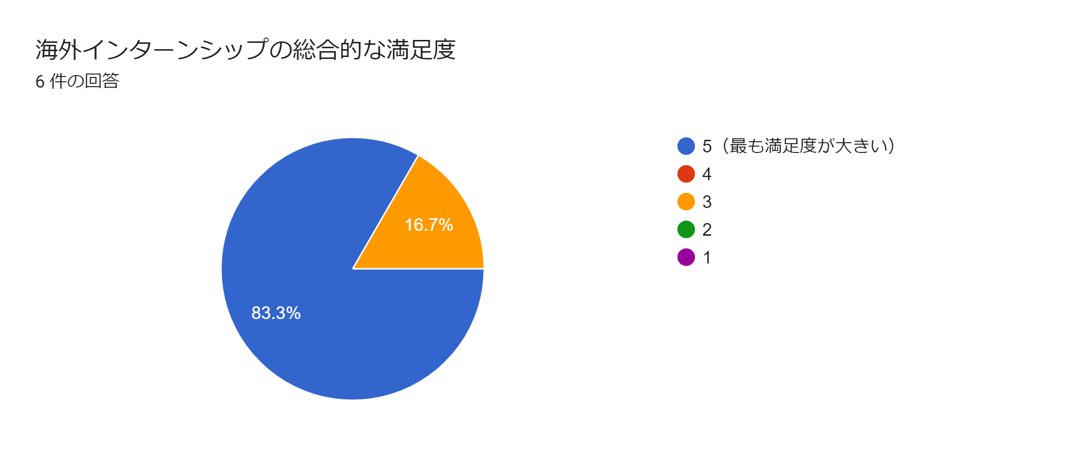 2024年度　海外インターンシップ　アンケート①